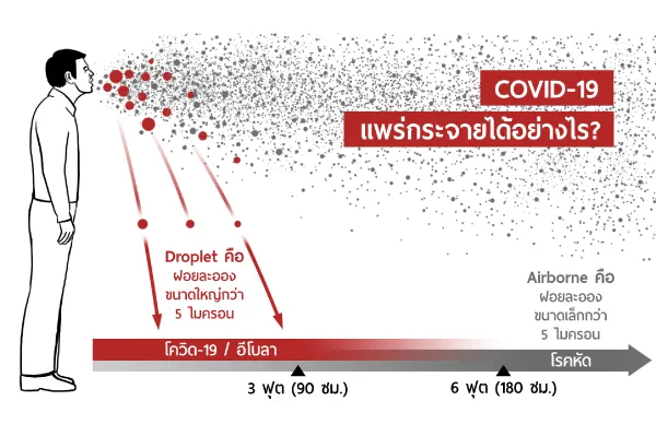 COVID-19 แพร่กระจายได้อย่างไร ?