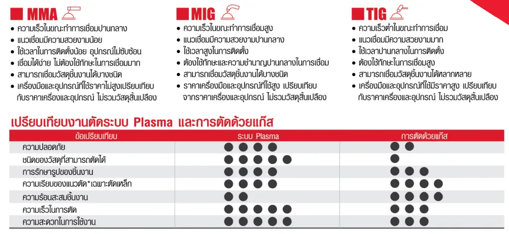 การปรับตั้งค่ากระเเสเชื่อมให้ถูกต้อง