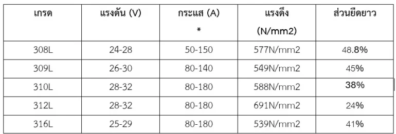 ความแตกต่างของลวดเชื่อมสแตนเลสไฟฟ้าแต่ละเกรด 1 messageImage 1756264976151 result